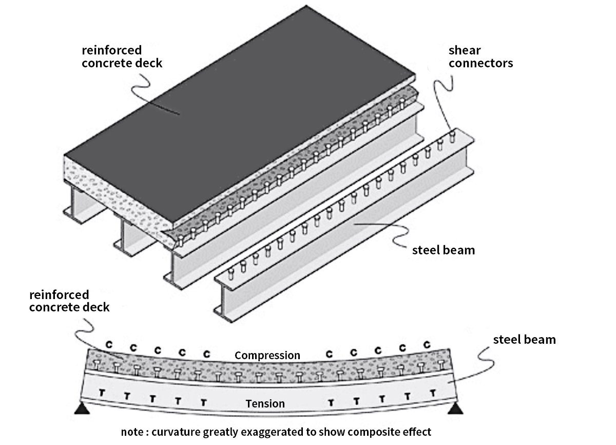 Composite Steel Integral Bridge Analysis and Design